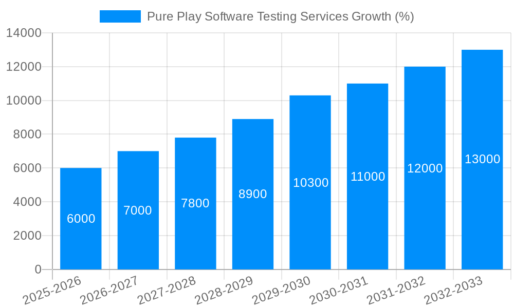 Pure Play Software Testing Services Growth