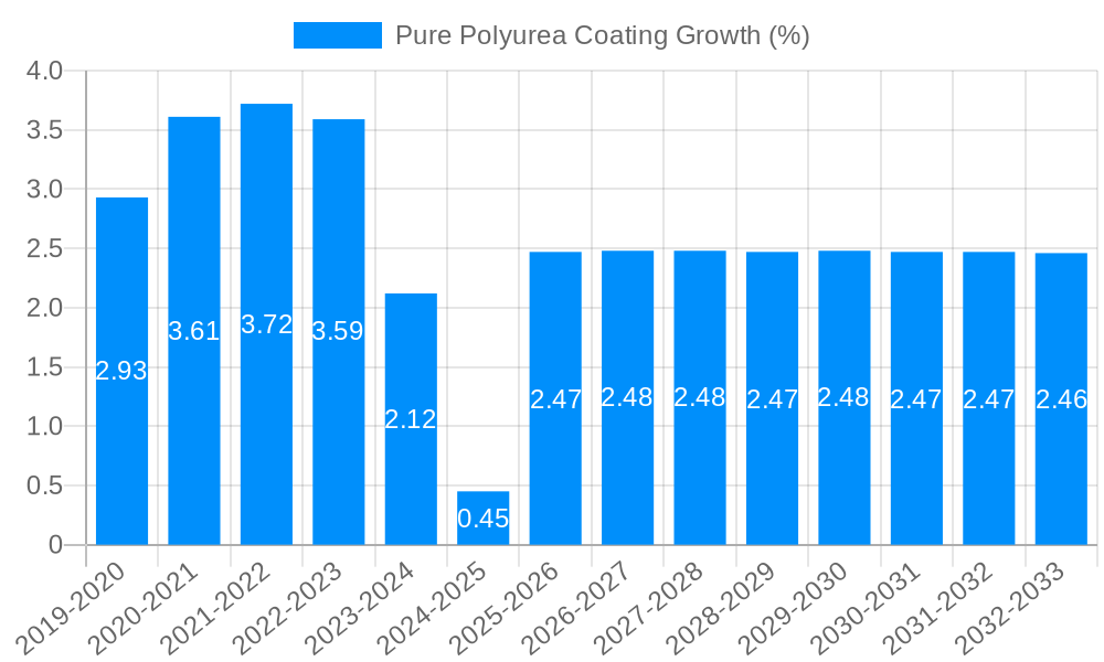 Pure Polyurea Coating Growth