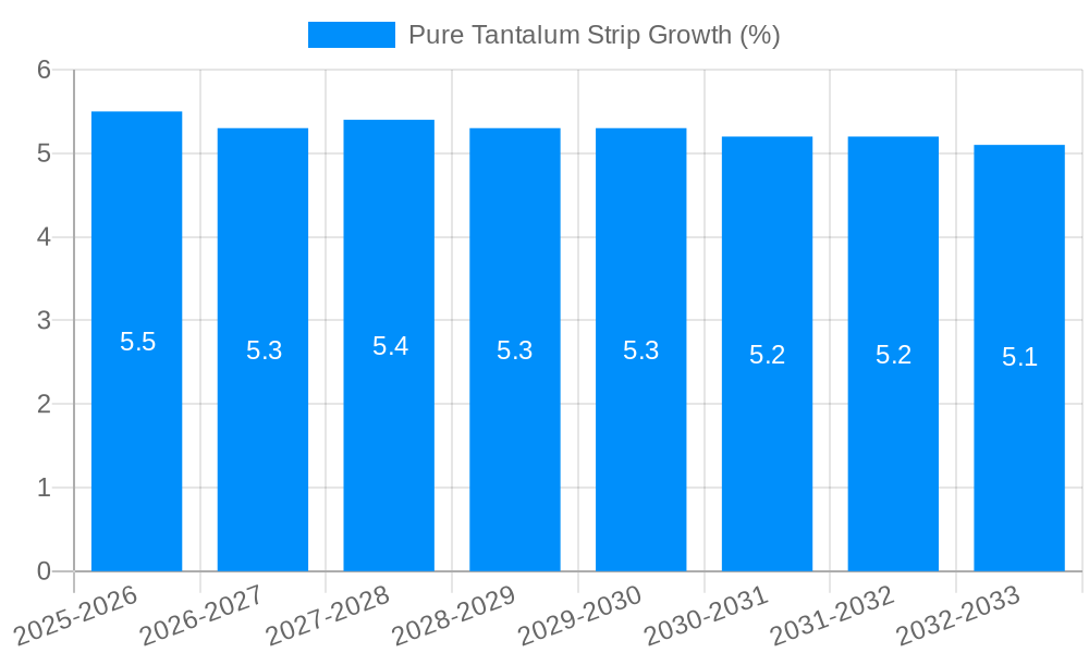 Pure Tantalum Strip Growth