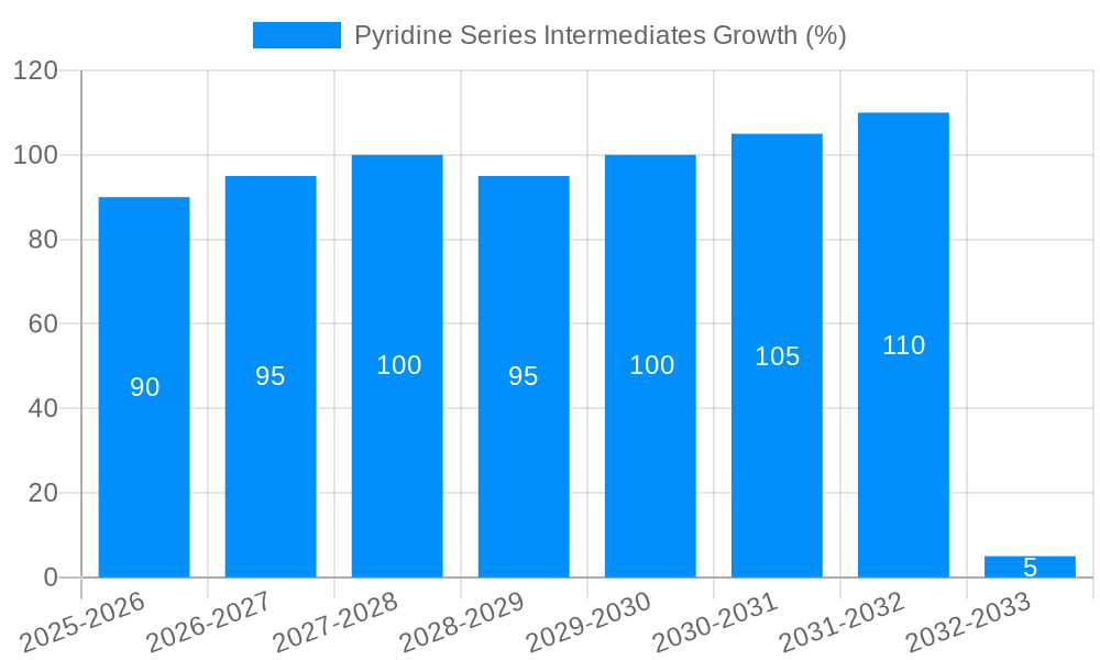Pyridine Series Intermediates Growth