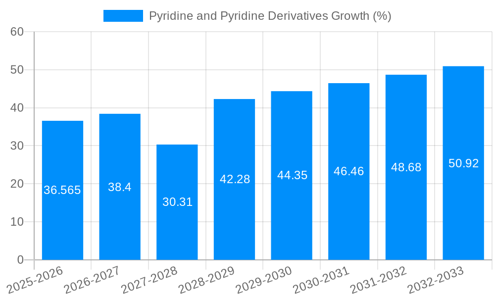 Pyridine and Pyridine Derivatives Growth