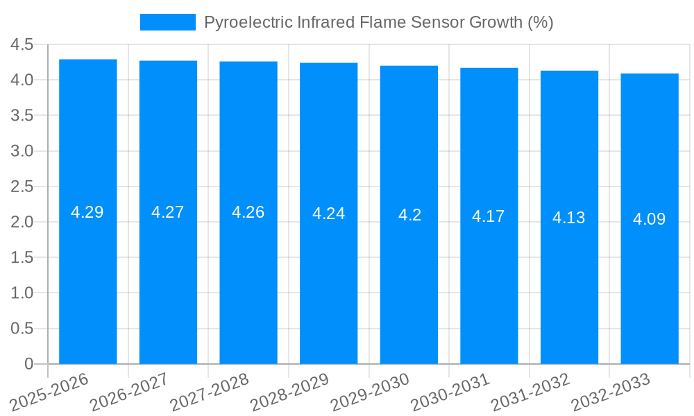 Pyroelectric Infrared Flame Sensor Growth