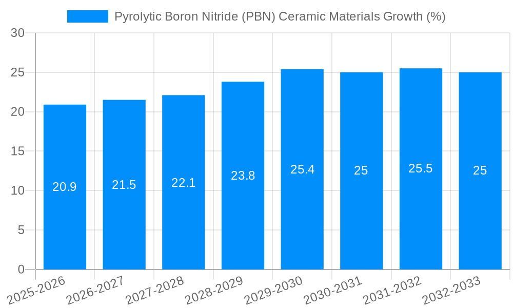 Pyrolytic Boron Nitride (PBN) Ceramic Materials Growth