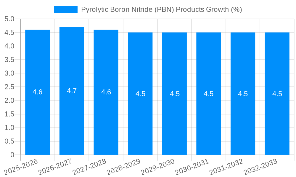 Pyrolytic Boron Nitride (PBN) Products Growth
