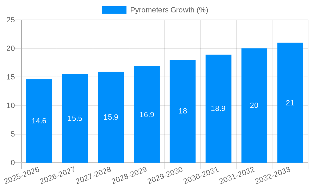 Pyrometers Growth
