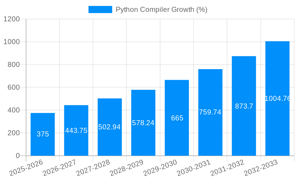 Python Compiler Growth