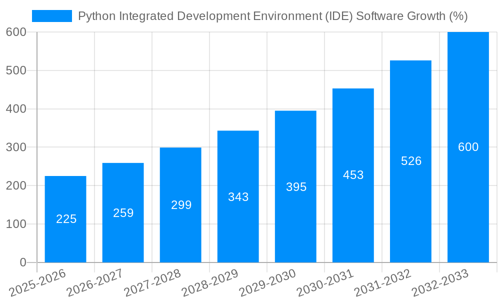 Python Integrated Development Environment (IDE) Software Growth
