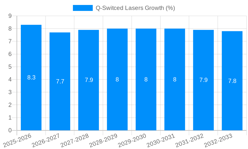 Q-Switced Lasers Growth