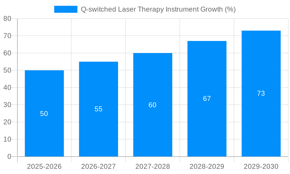 Q-switched Laser Therapy Instrument Growth
