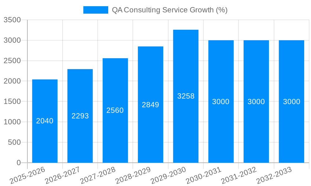 QA Consulting Service Growth