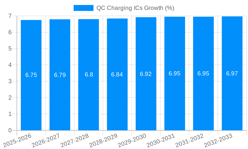 QC Charging ICs Growth