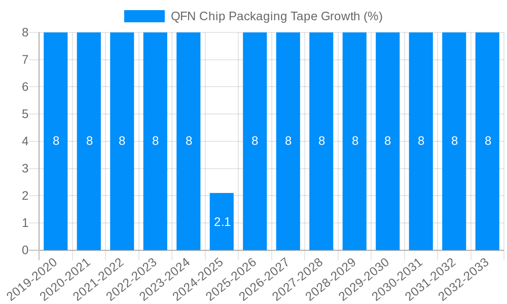 QFN Chip Packaging Tape Growth