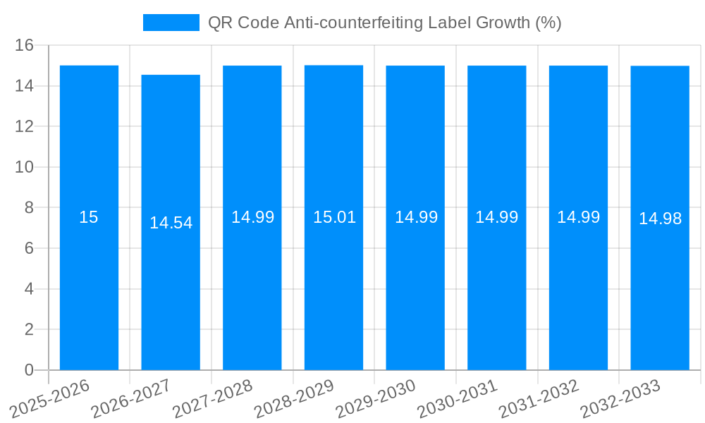 QR Code Anti-counterfeiting Label Growth