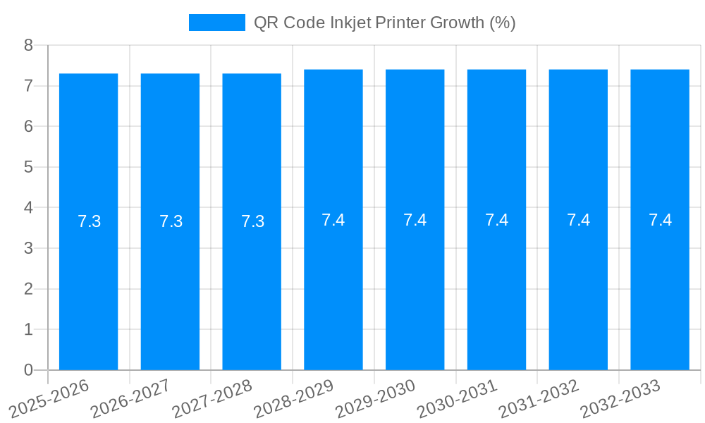 QR Code Inkjet Printer Growth