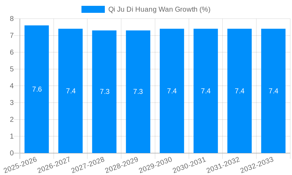 Qi Ju Di Huang Wan Growth