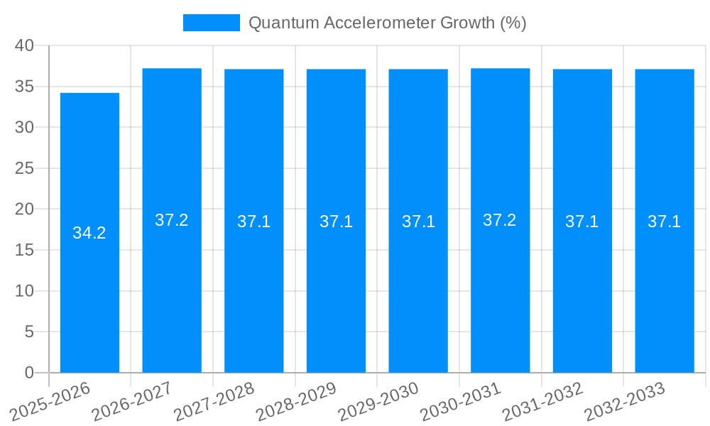 Quantum Accelerometer Growth