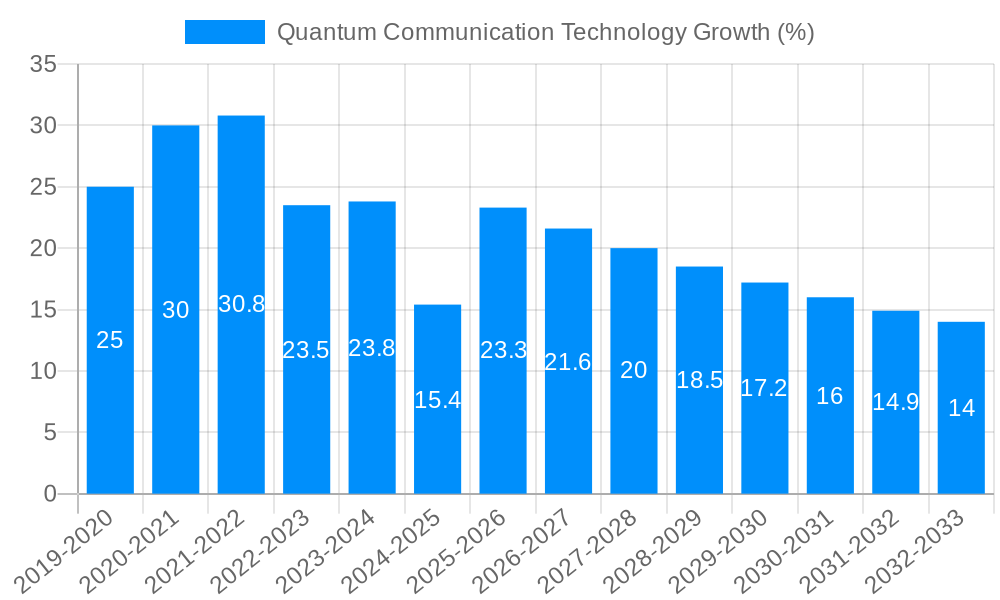 Quantum Communication Technology Growth