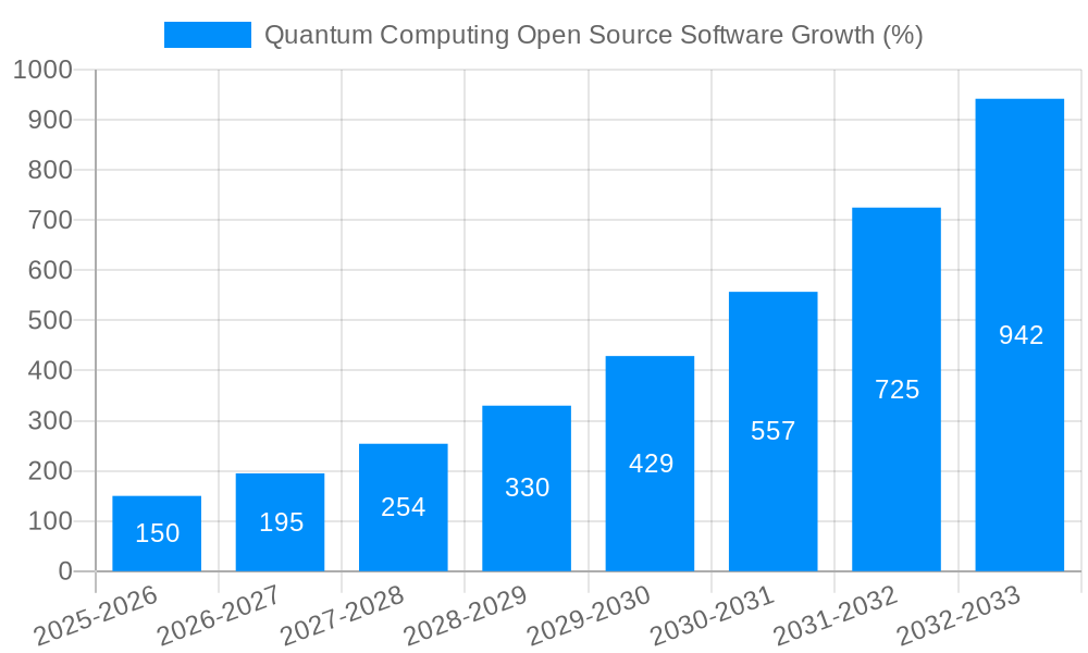 Quantum Computing Open Source Software Growth