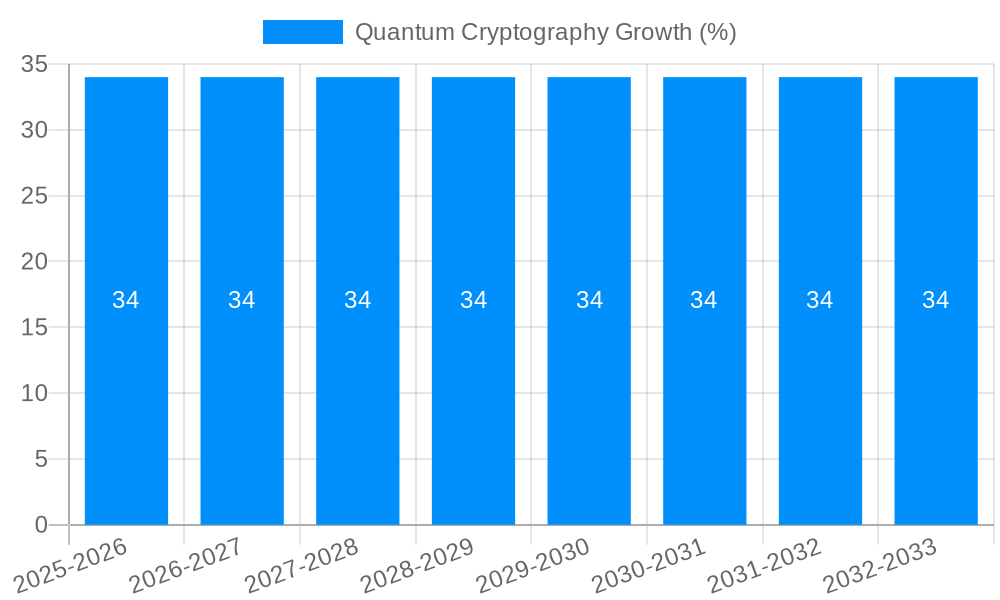 Quantum Cryptography Growth
