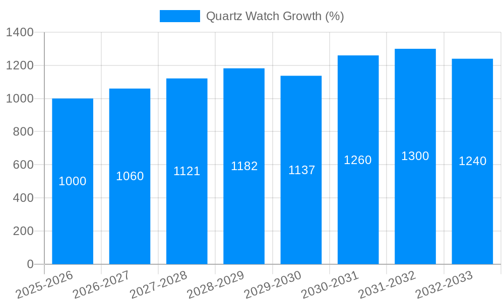 Quartz Watch Growth