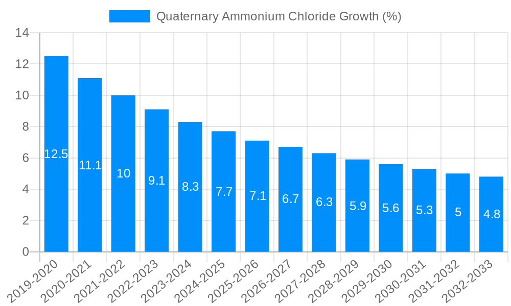 Quaternary Ammonium Chloride Growth