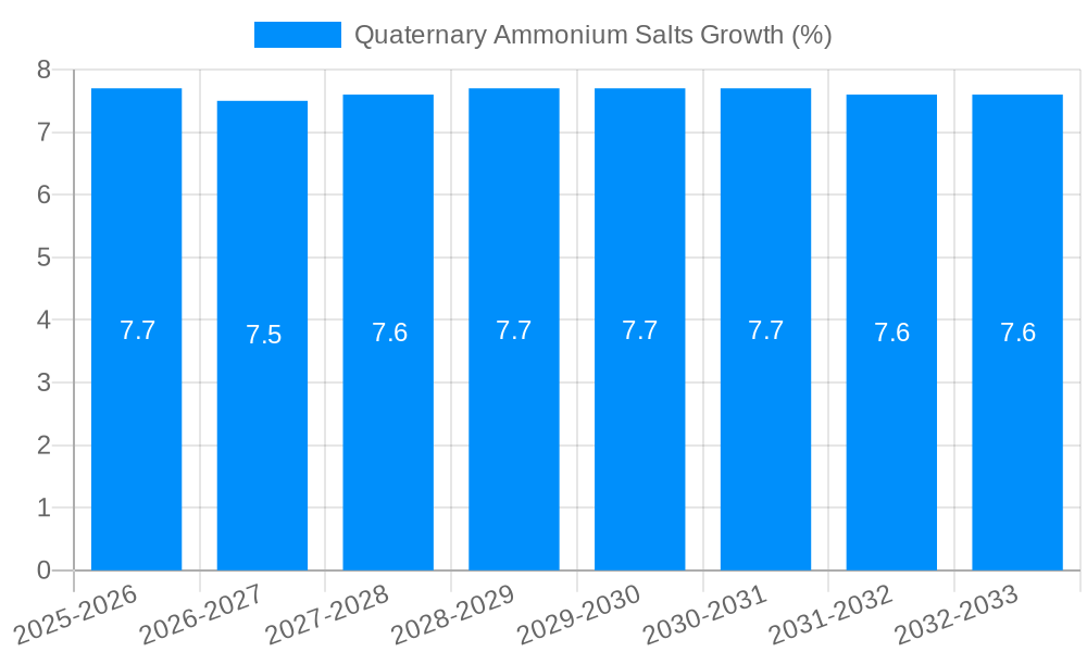 Quaternary Ammonium Salts Growth