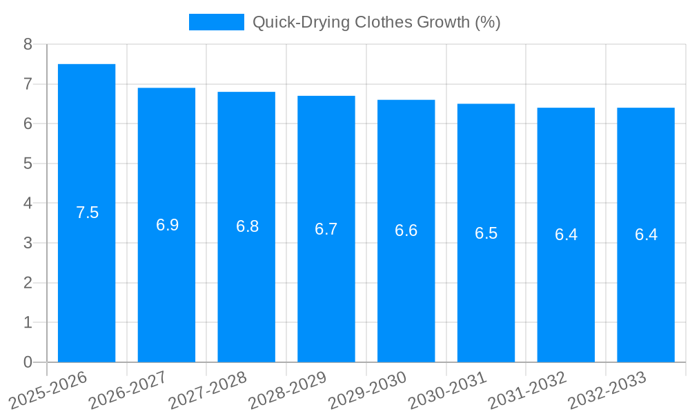 Quick-Drying Clothes Growth