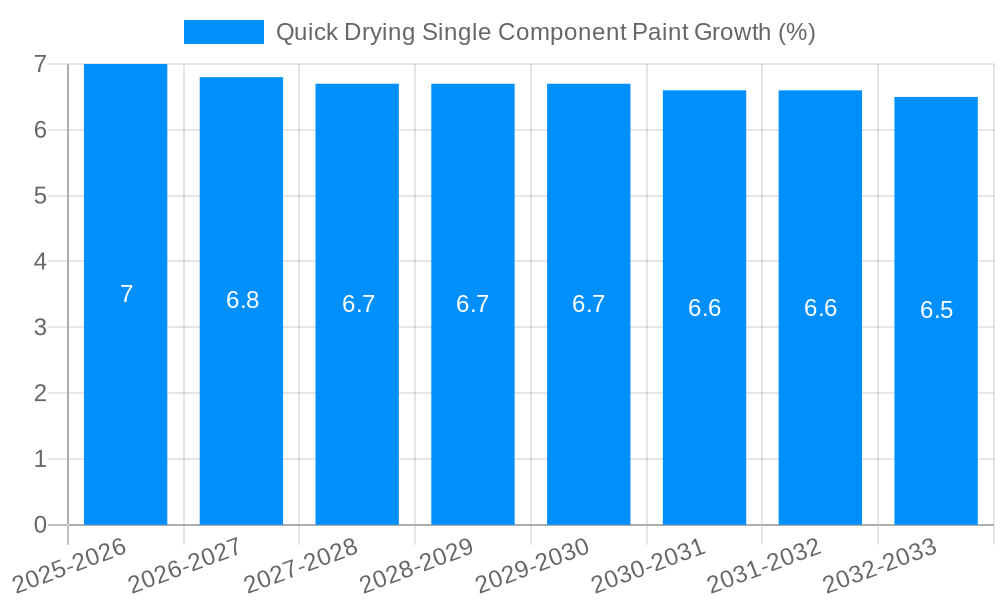 Quick Drying Single Component Paint Growth