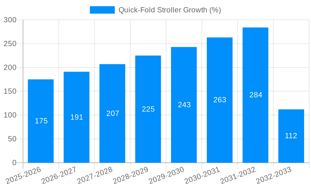 Quick-Fold Stroller Growth
