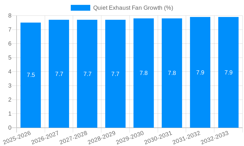 Quiet Exhaust Fan Growth