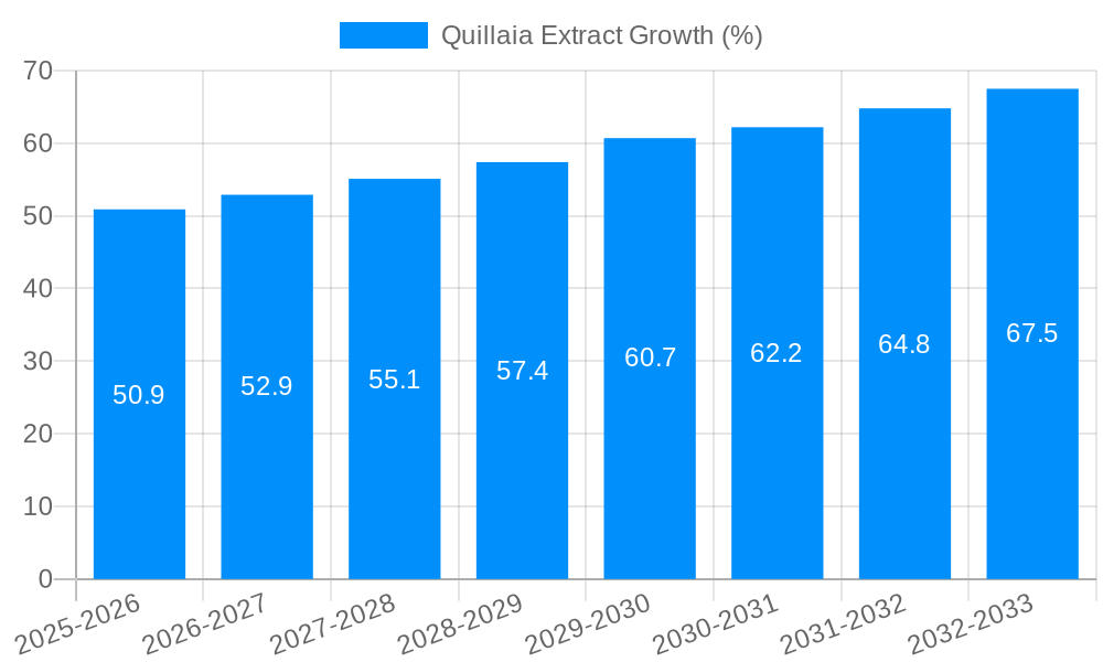 Quillaia Extract Growth