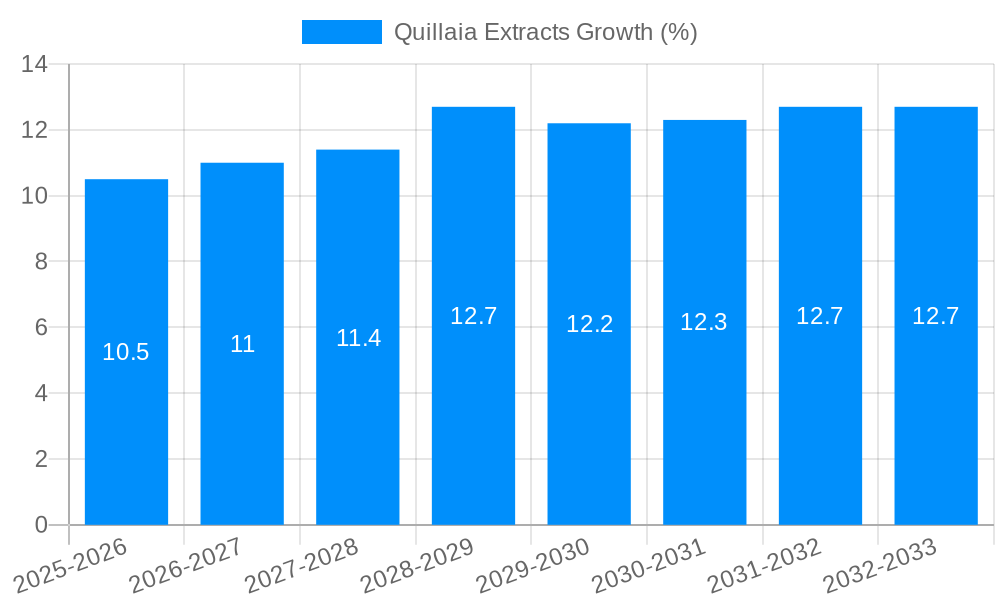 Quillaia Extracts Growth
