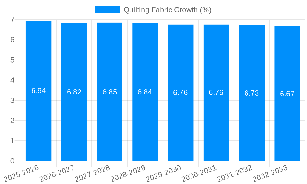 Quilting Fabric Growth
