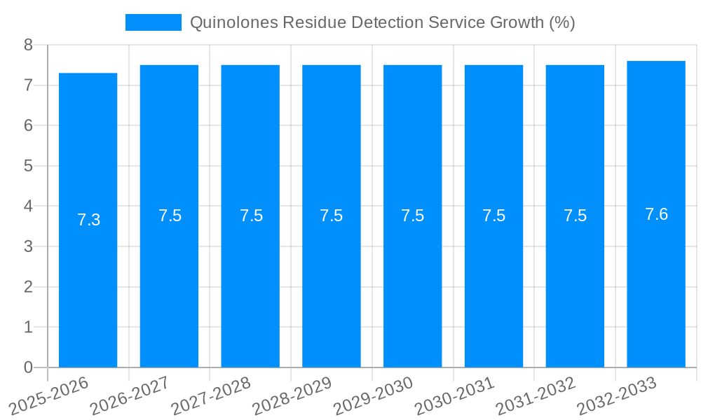 Quinolones Residue Detection Service Growth