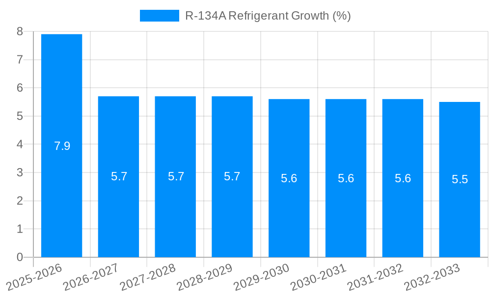 R-134A Refrigerant Growth