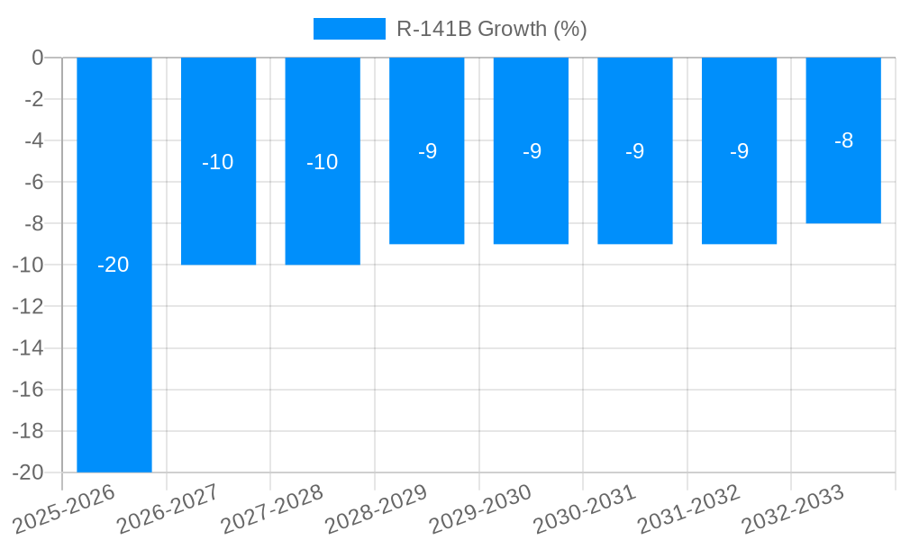 R-141B Growth