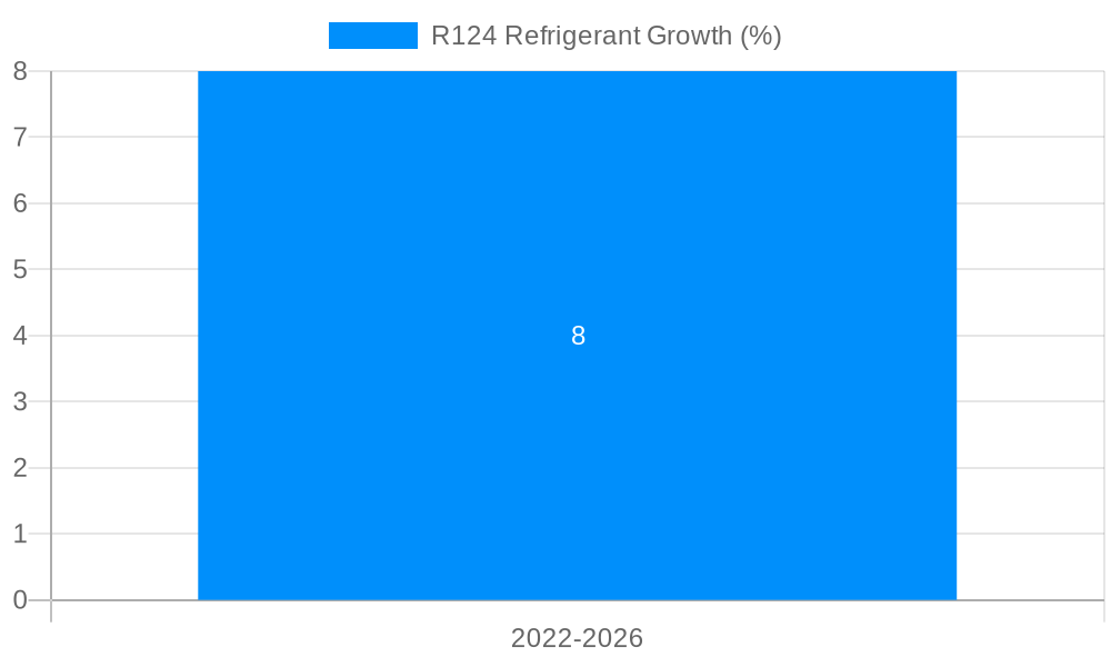 R124 Refrigerant Growth