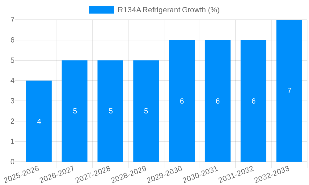 R134A Refrigerant Growth