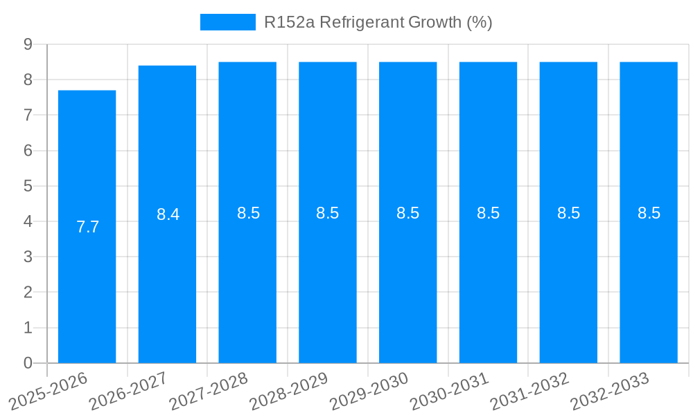 R152a Refrigerant Growth