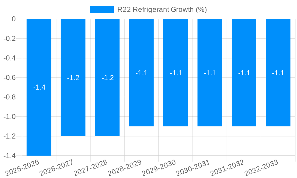 R22 Refrigerant Growth