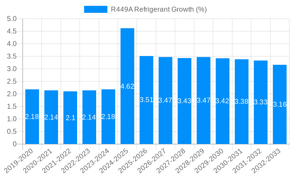 R449A Refrigerant Growth