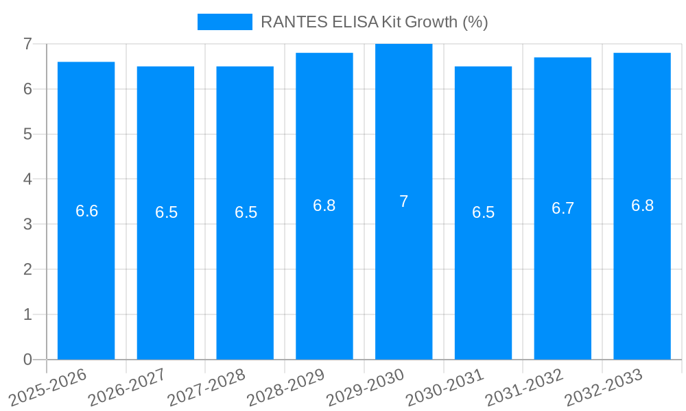 RANTES ELISA Kit Growth