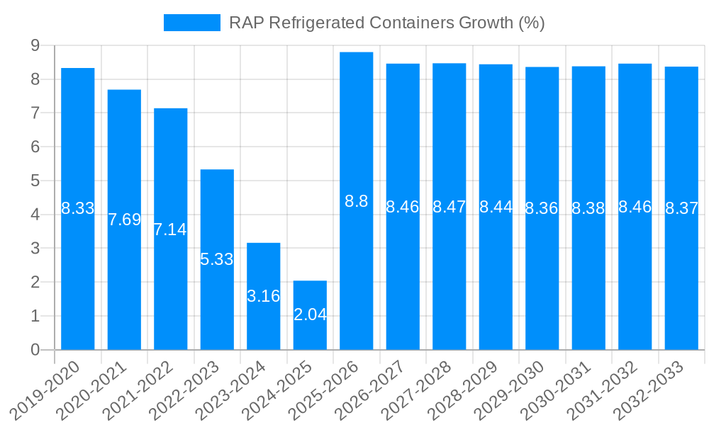RAP Refrigerated Containers Growth