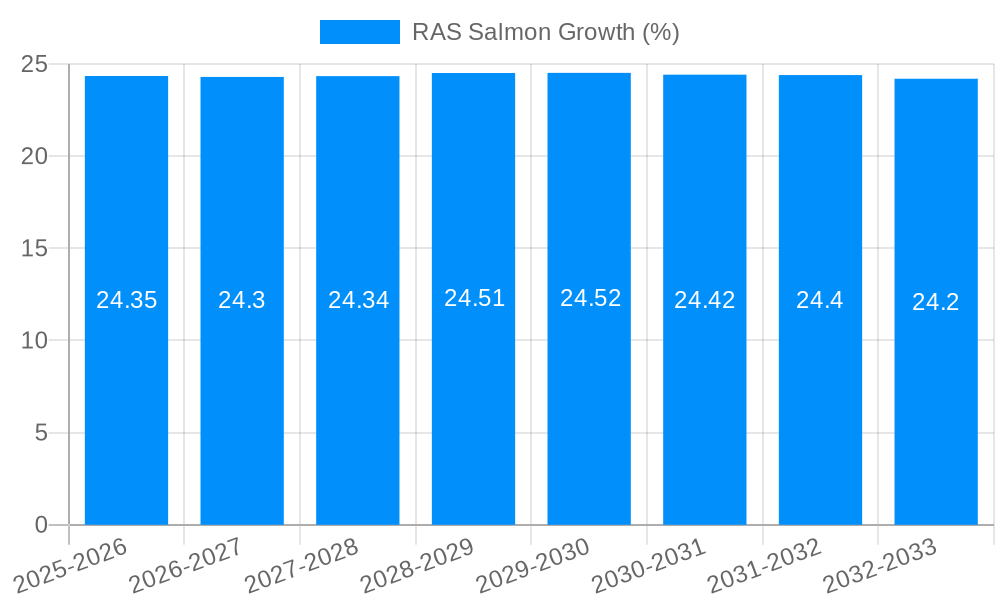 RAS Salmon Growth
