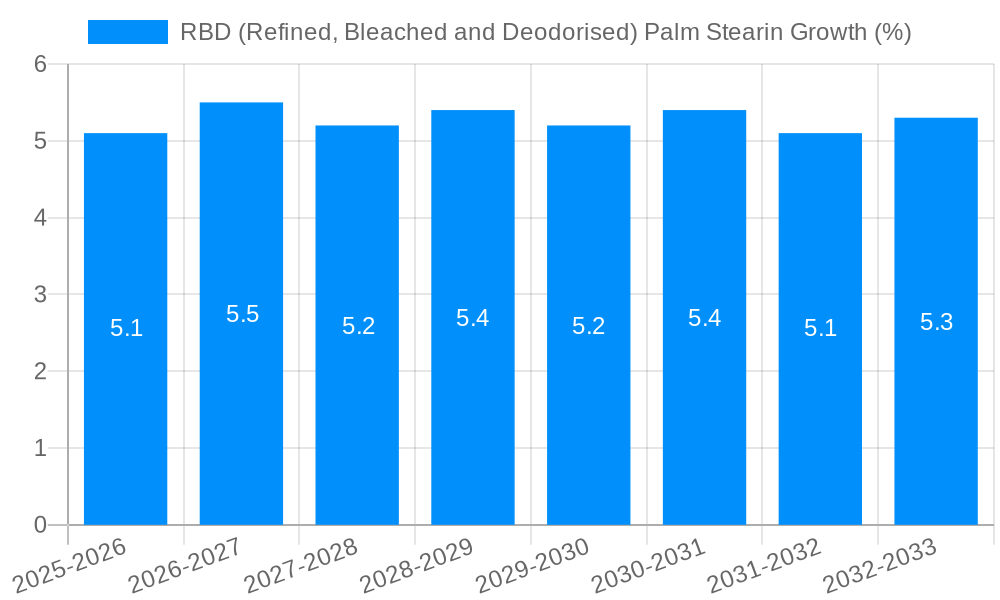 RBD (Refined, Bleached and Deodorised) Palm Stearin Growth