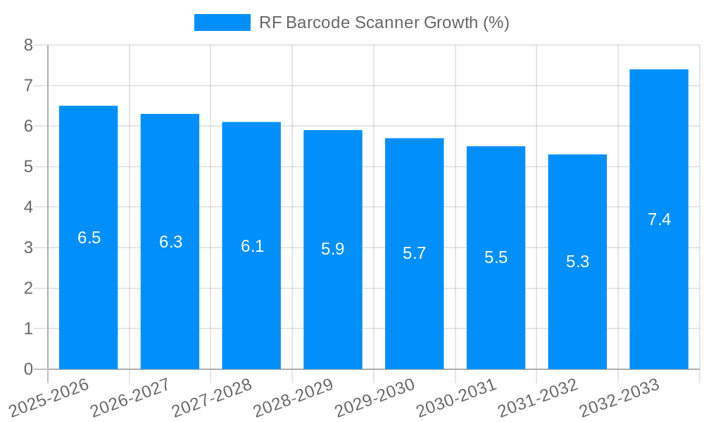 RF Barcode Scanner Growth