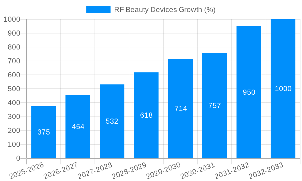 RF Beauty Devices Growth