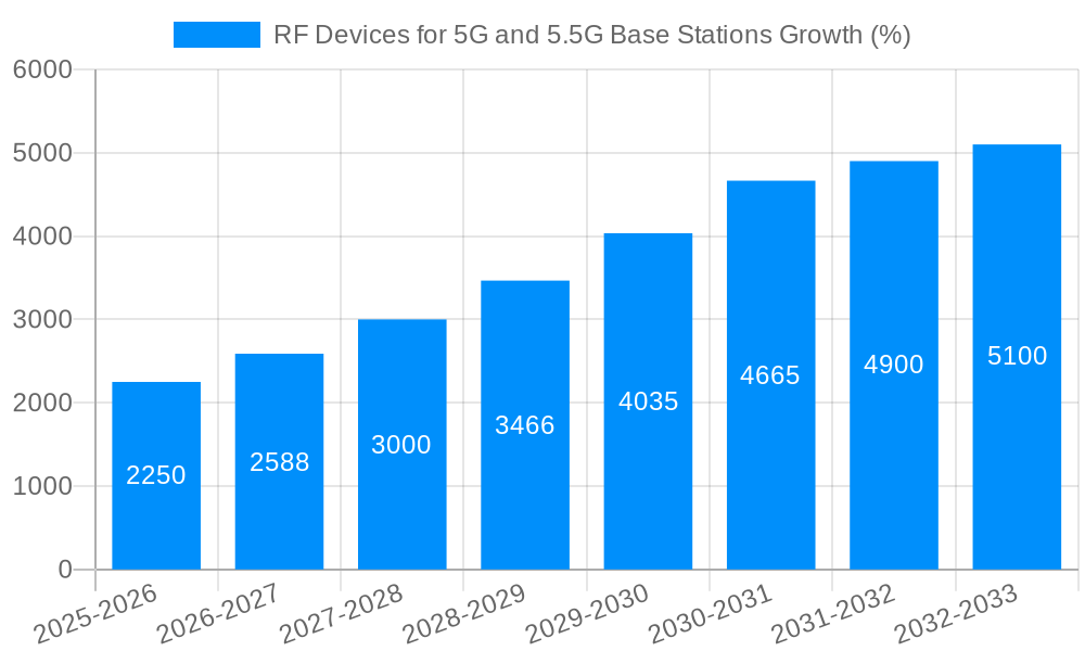 RF Devices for 5G and 5.5G Base Stations Growth