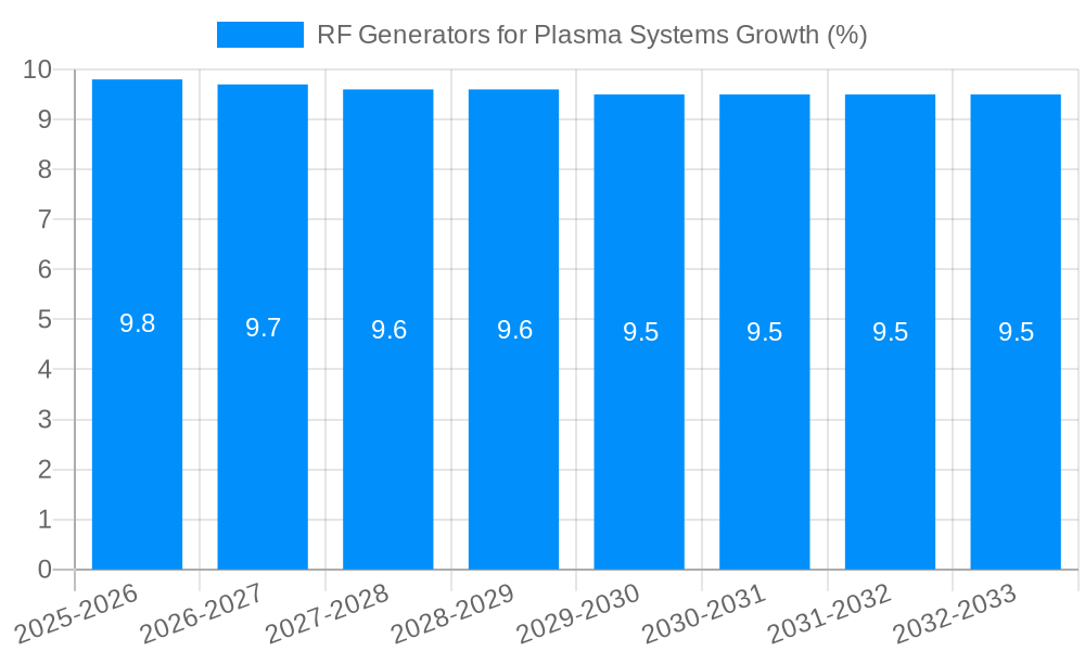 RF Generators for Plasma Systems Growth