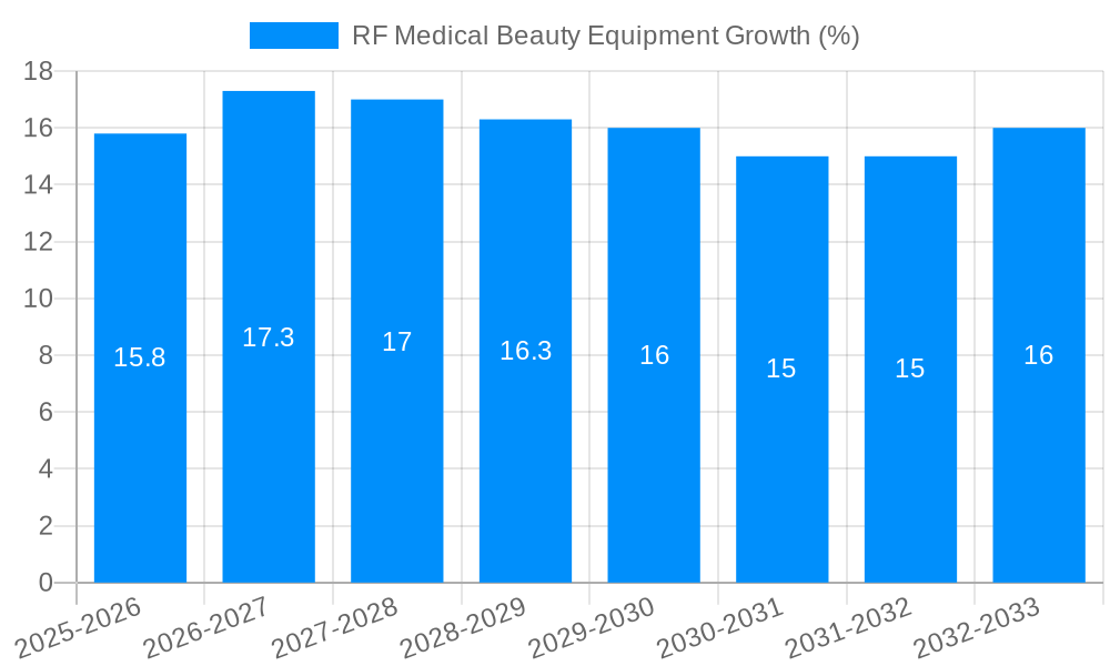 RF Medical Beauty Equipment Growth